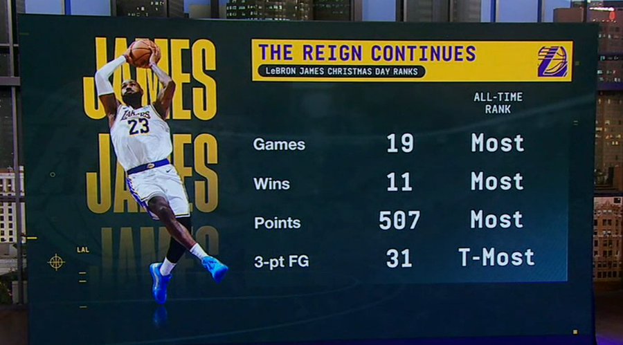 开云登录入口-詹姆斯圣诞大战数据：场次&amp;amp;胜场&amp;amp;得分&amp;amp;三分命中数均位列历史第一