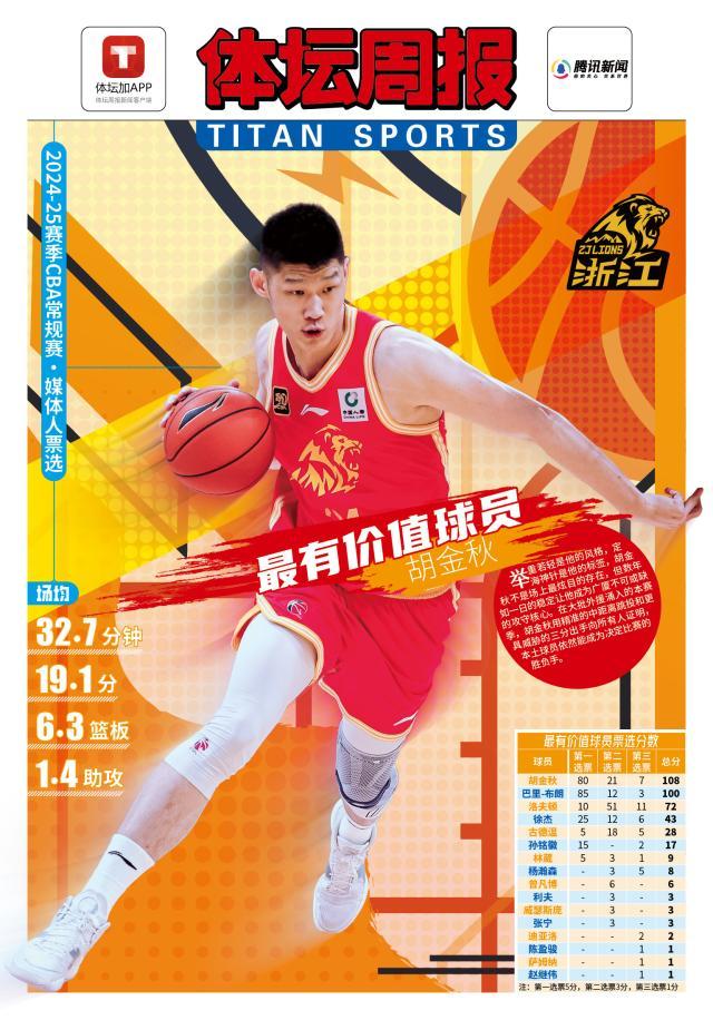 Kaiyun Sports-开云体育-依靠三个要素击败外援 胡金秋是真正的常规赛MVP