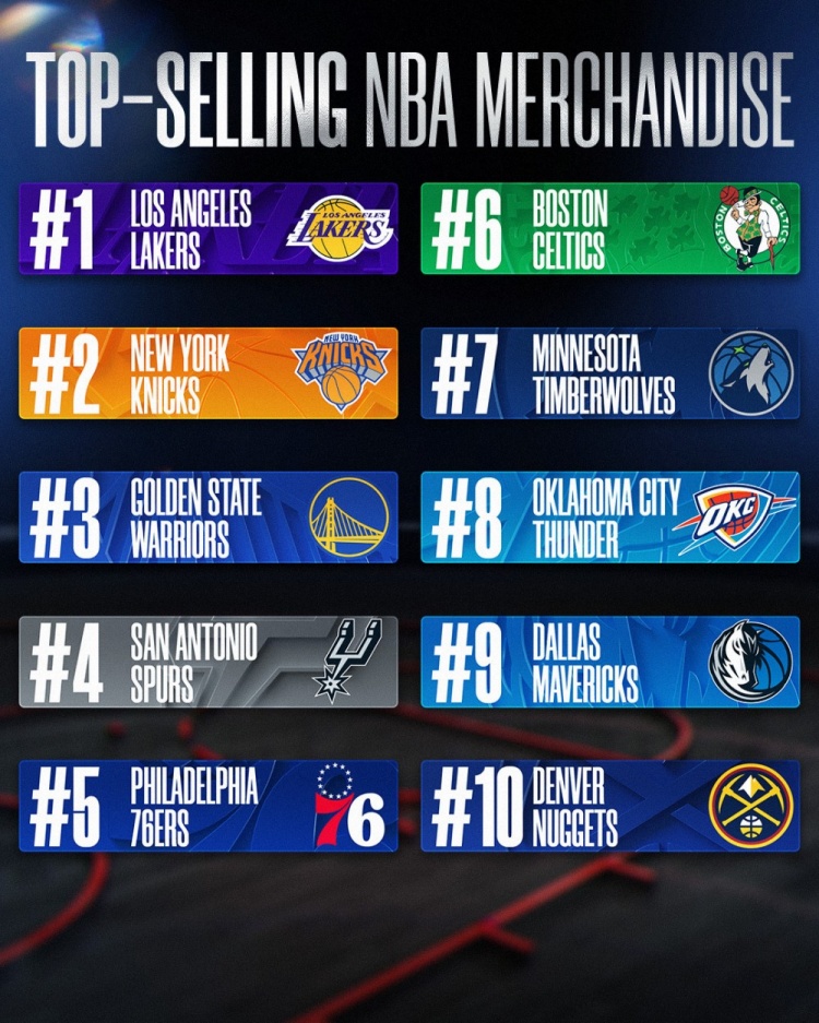 Kaiyun Sports-开云体育-上半赛季球队球衣销量！湖人尼克斯勇士前3 马刺第4 雷霆第8